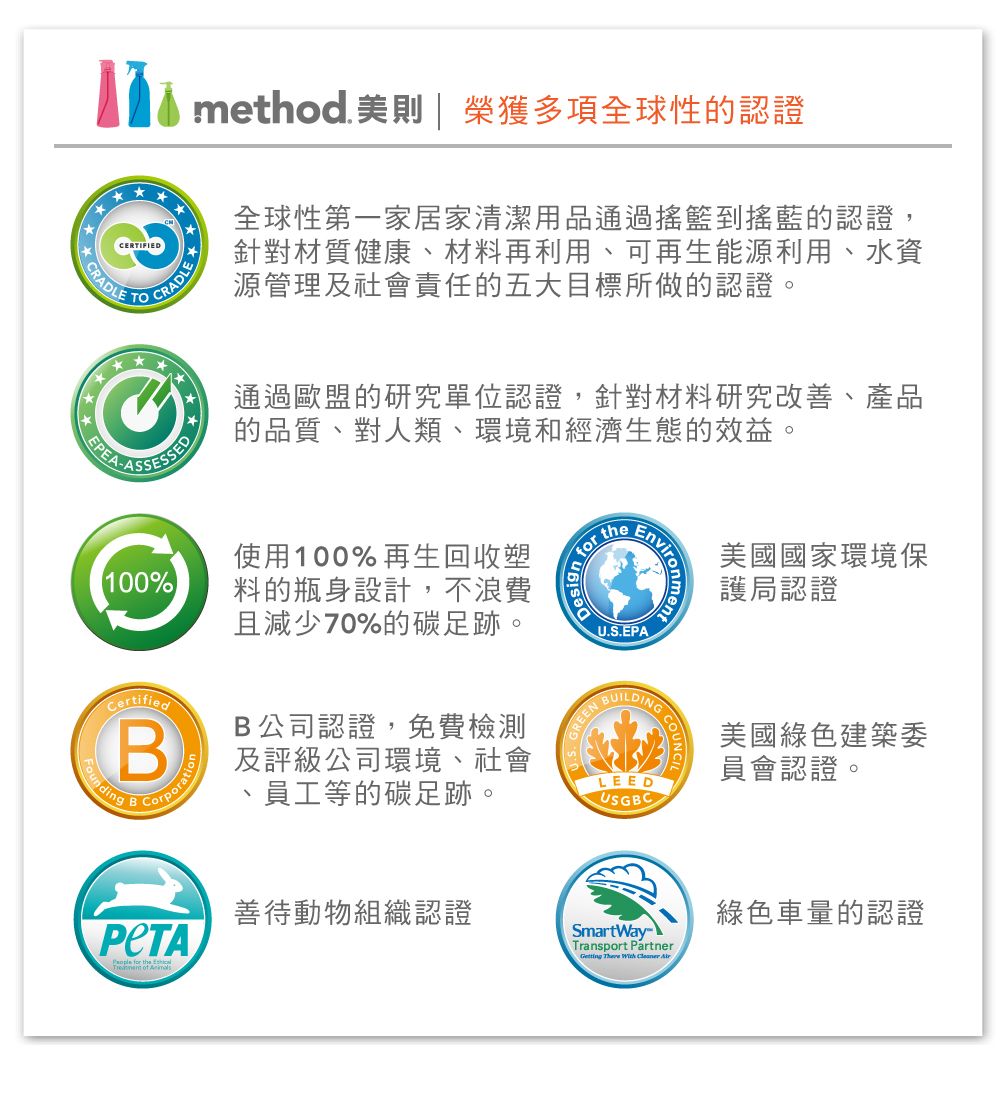 CRADLECERTIFIED method 美則 | 榮獲多項全球性的認證CRADLEESSED 全球性第一家居家清潔用品通過搖籃到搖藍的認證,針對材質健康材料再利用、可再生能源利用、水資源管理及社會責任的五大目標所做的認證。通過歐盟的研究單位認證,針對材料研究改善、產品的品質、對人類、環境和經濟生態的效益。100%使用100%再生回收塑料的瓶身設計,不浪費且減少70%的碳足跡。 theU.S.EPA.CertifiedBBB公司認證,免費檢測及評級公司環境、社會、員工等的碳足跡。善待動物組織認證LEEDUSGBC美國國家環境保護局認證美國綠色建築委員會認證。SmartWay-Transport Partner    綠色車量的認證