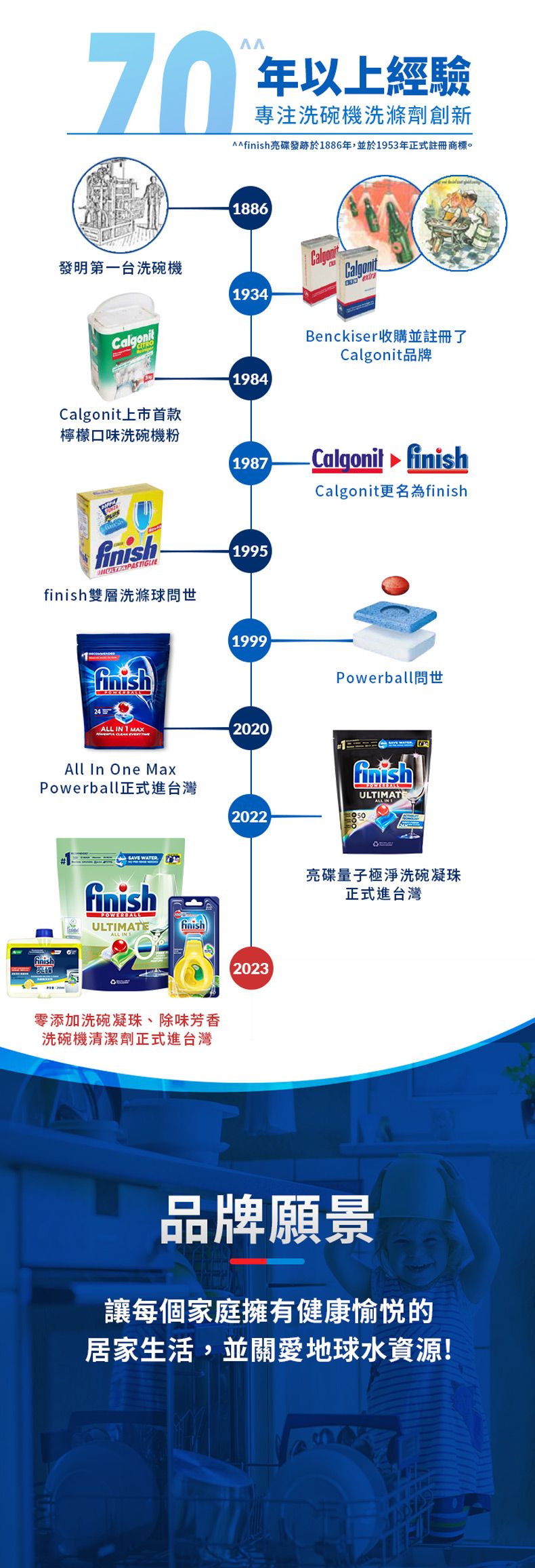 以上經驗專注洗碗機洗滌劑創新亮碟發跡於1886年,並於1953年正式註冊商標。1886發明第一台洗碗機1934Calgonit Beckiser收購並註冊了Calgonit品牌1984Calgonit上市首款檸檬口味洗碗機粉1987Calgonit Calgonit更名為finishfinish雙層洗滌球問世finish24ALL IN 1 MAX  All In One MaxPowerball正式進台灣hnishfinishULTIMATEfinish零添加洗碗凝珠、除味芳香洗碗機清潔劑正式進台灣19951999Powerball問世2020finishULTIMAT20222023亮碟量子極淨洗碗凝珠正式進台灣品牌願景讓每個家庭擁有健康愉悦的居家生活,並關愛地球水資源!