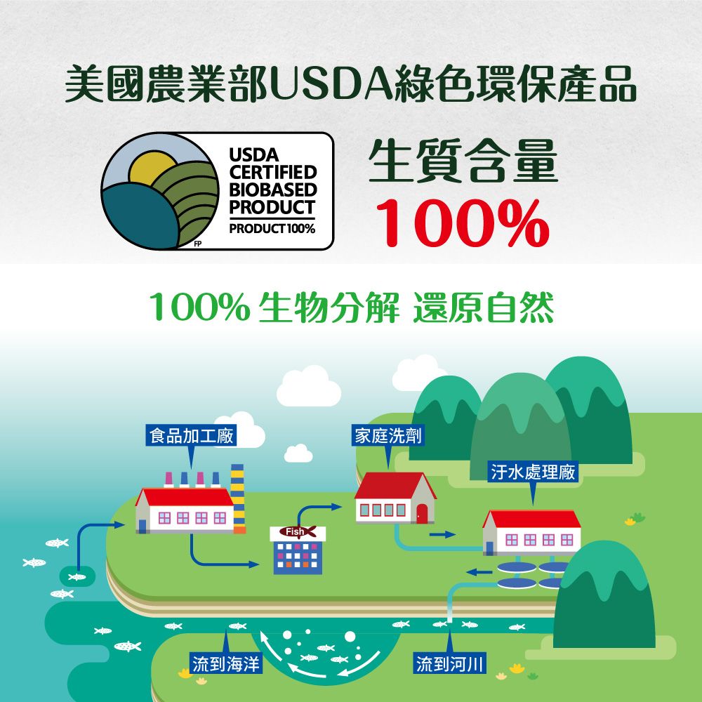 美國農業部USDA綠色環保產品USDACERTIFIED生質含量BIOBASEDPRODUCTPRODUCT 100%100%100% 生物分解 還原自然食品加工廠家庭洗劑| 處理廠 |Fish|流到海洋 ||流到河川|田田田田