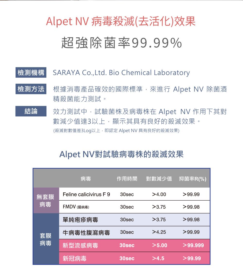 Alpet NV 病毒殺滅(去活化)效果超強除菌率99.99%檢測機構 SARAYA Co.,Ltd. Bio Chemical Laboratory檢測方法 | 根據消毒產品確效的國際標準,來進行 Alpet NV 除菌酒精殺菌能力測試。結論效力測試中,試驗菌及病毒株在 Alpet NV 作用下其對數減少值達3以上,顯示其具有良好的殺滅效果。(殺滅對數值差3Log以上,即認定 Alpet NV 具有良好的殺滅效果)Alpet NV對試驗病毒株的殺滅效果病毒作用時間 對數減少值 抑菌率R(%)無套膜Feline calicivirus F 930sec4.0099.99病毒FMDV(腸病毒)30sec3.7599.98單純疱疹病毒30sec3.7599.98套膜牛病毒性腹瀉病毒30sec4.2599.99病毒新型流感病毒30sec5.0099.999新冠病毒30sec4.599.99