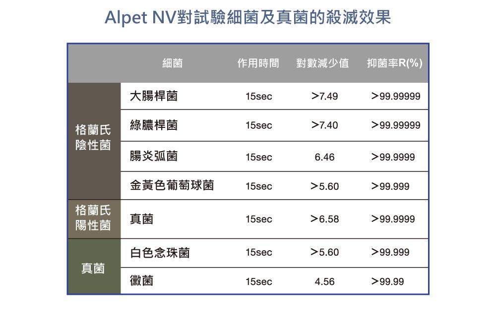 Alpet NV對試驗細菌及真菌的殺滅效果細菌作用時間 對數減少值 抑菌率R(%)大腸桿菌15sec7.4999.99999格蘭氏綠膿桿菌15sec7.4099.99999陰性菌腸炎弧菌15sec6.4699.9999金黃色葡萄球菌15sec5.6099.999格蘭氏陽性菌真菌15sec6.5899.9999白色念珠菌15sec5.6099.999真菌黴菌15sec4.5699.99