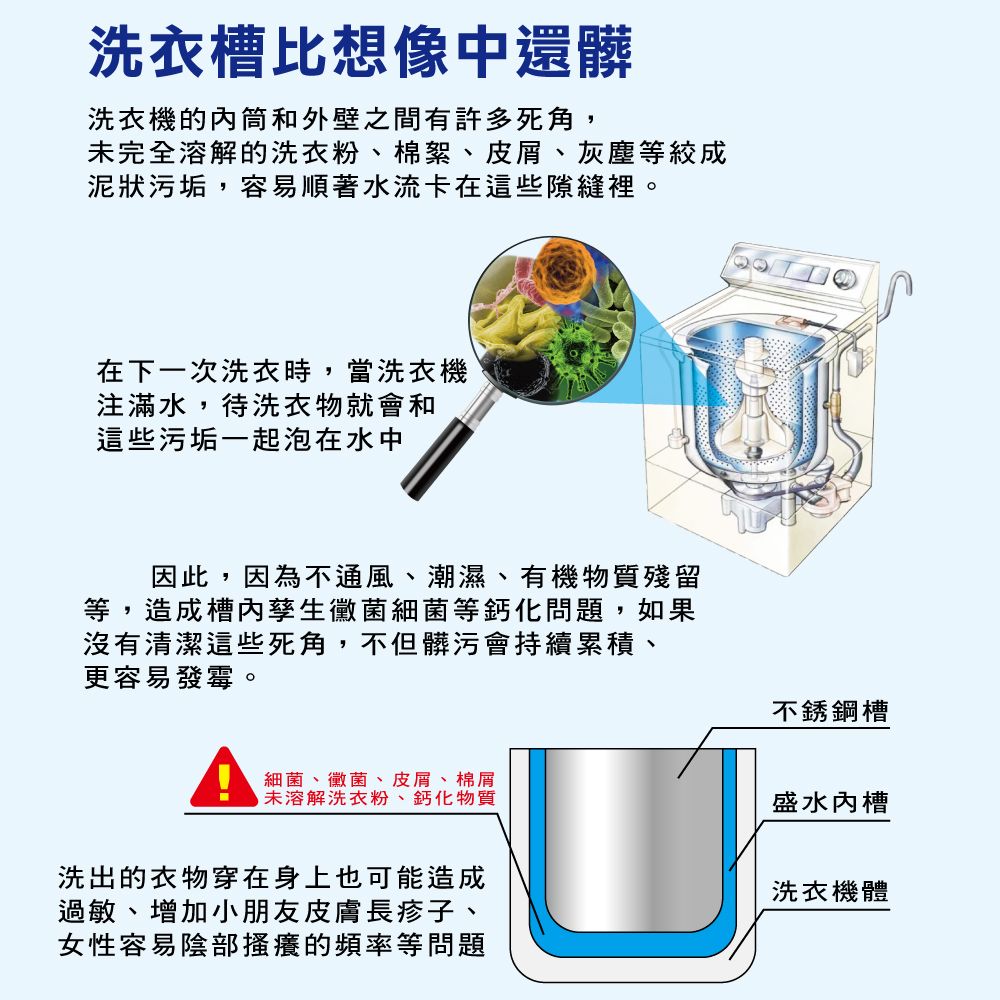 洗衣槽比想像中還髒洗衣機的筒和外壁之間有許多死角,未完全溶解的洗衣粉、棉絮、皮屑、灰塵等絞成泥狀污垢,容易順著水流卡在這些隙縫裡。在下一次洗衣時,當洗衣機注滿水,待洗衣物就會和這些污垢一起泡在水中因此,因為不通風、潮濕、有機物質殘留等,造成槽內孳生黴菌細菌等鈣化問題,如果沒有清潔這些死角,不但髒污會持續累積、更容易發霉。不銹鋼槽細菌、黴菌、皮屑、棉屑未溶解洗衣粉、鈣化物質盛水內槽洗出的衣物穿在身上也可能造成過敏、增加小朋友皮膚長疹子、女性容易陰部搔癢的頻率等問題洗衣機體