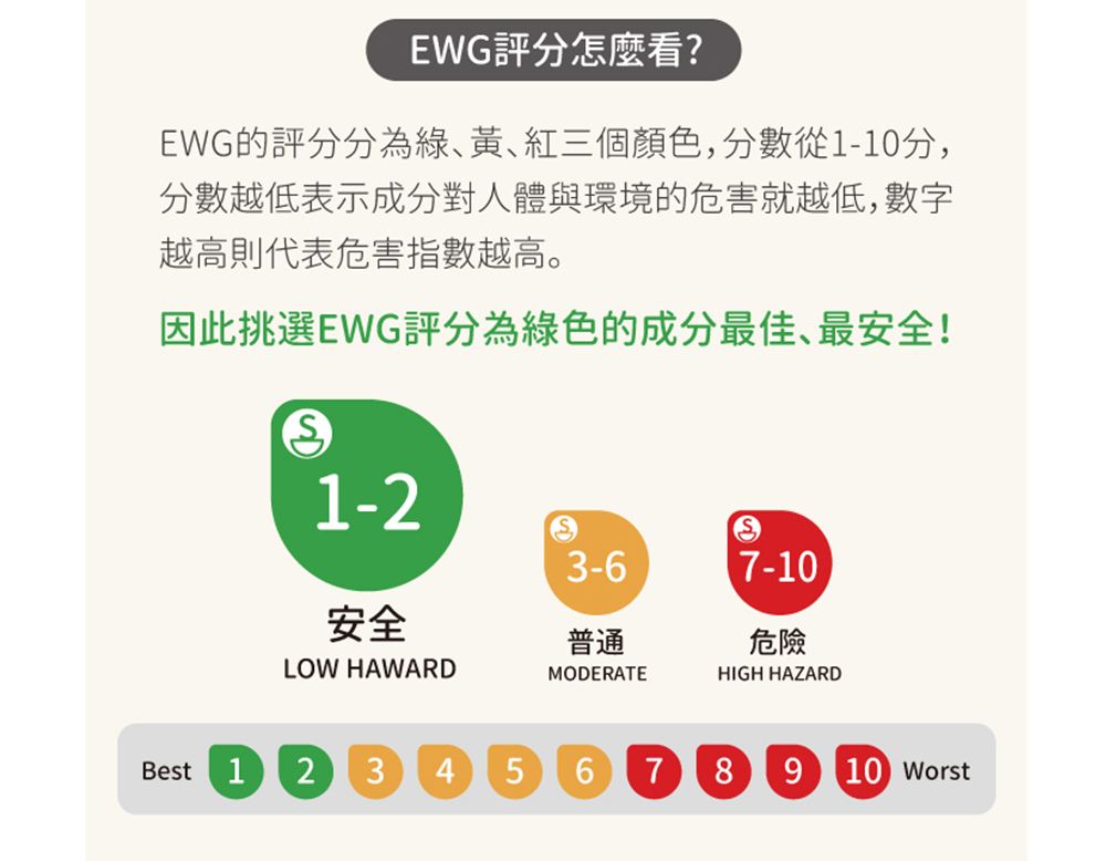EWG評分怎麼看?EWG的評分分為綠、紅三個顏色,分數從1-10分,分數越低表示成分對人體與環境的危害就越低,數字越高則代表危害指數越高。因此挑選EWG評分為綠色的成分最佳、最安全!1-2安全LOW HAWARD3-67-10普通MODERATE危險HIGH HAZARDBest12345678910 Worst
