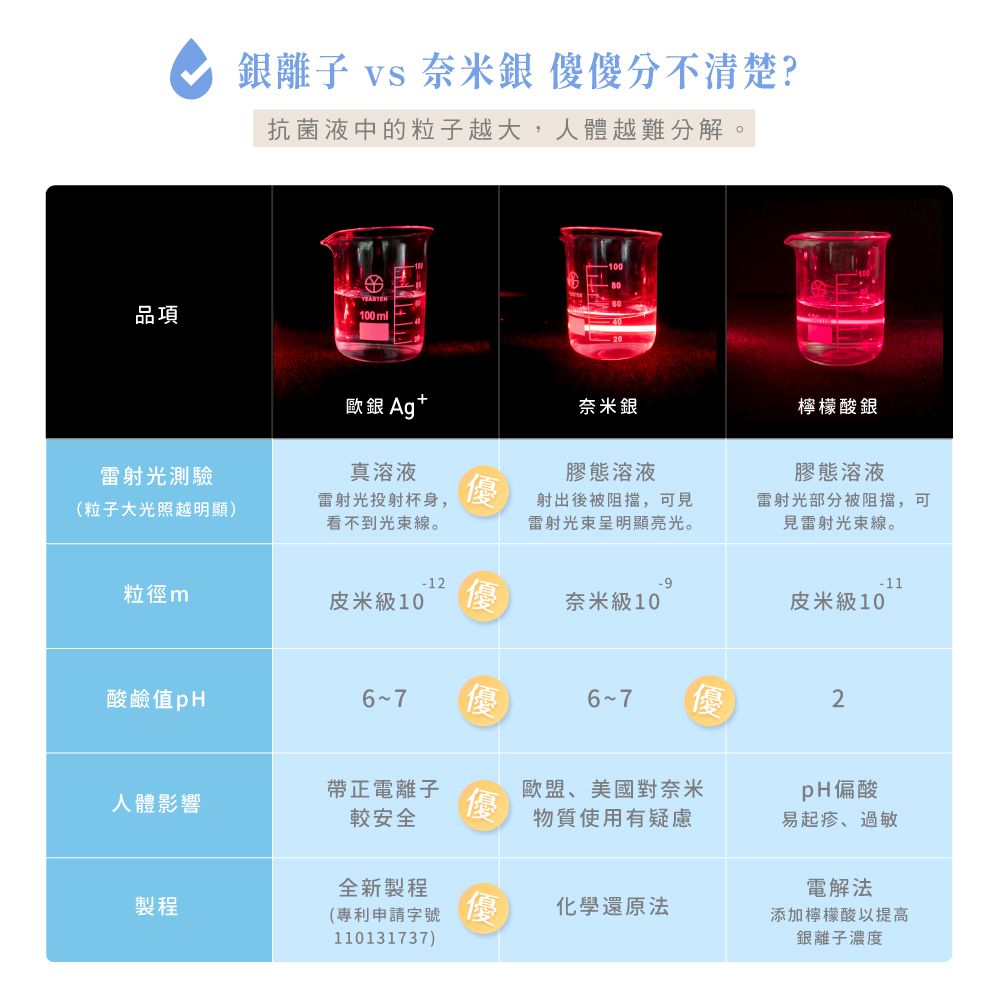 離子  奈米銀傻傻分不清楚?抗菌液中的粒子越大,人體越難分解。品項100ml歐銀 Ag+奈米銀檸檬酸銀雷射光測驗真溶液膠溶液膠態溶液(粒子大光照越明顯)雷射光投射杯身,看不到光束線。優射出後被阻擋,可見雷射光束呈明顯亮光。雷射光部分被阻擋,可見雷射光束線。-12-9-11粒徑m皮米級10優奈米級10皮米級10酸鹼值pH優優2帶正電離子人體影響較安全優歐盟、美國對奈米物質使用有疑慮pH偏酸易起疹、過敏全新製程電解法製程(專利申請字號優化學還原法添加檸檬酸以提高110131737)銀離子濃度