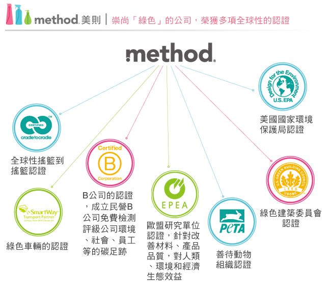 method 美則崇尚「綠色」的公司,榮獲多項全球性的認證method. Certified全球性搖籃到搖籃認證BCorporationB公司的認證Design fortheU.S. EPA美國國家環境保護局認證BUILSmartWay Partner綠色車輛的認證,成立民營B公司免費檢測評級公司環境、社會、員工等的碳足跡EPEA歐盟研究單位認證,針對改善材料、產品品質,對人類、環境和經濟生態效益綠色建築委員會認證善待動物組織認證