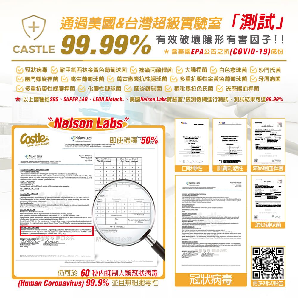 +通過美國&台灣超級實驗室測試」CASTLE 9999%有效破壞隱形有害因子!!含美國EPA公告之抗(COVID-19)成份冠狀病毒耐甲氧西林金黃色葡萄球菌痤瘡丙酸桿菌大腸桿菌 白色念珠菌 沙門氏菌幽門螺旋桿菌腐生葡萄球菌 萬古黴素抗性多重抗藥性金黃色葡萄球菌 牙周病菌 多重抗藥性綠膿桿菌化膿性鏈球菌肺炎鏈球菌糠秕馬拉色氏菌 流感嗜血桿菌* 以上菌種經SGSSUPE LAB、LEON Biotech 、美國Nelson 實驗室檢測機構進行測試,測試結果可達9999%Nelson LabsCastleNelson Labs  即使稀釋50%Nelson Labs          ....   所有翻印必究/所印必究R口服毒性肌膚刺激性流感嗜血桿菌Neon Labs肺炎鏈球菌仍可於60秒抑制人類冠狀病毒(Human Coronavirus) 99.9% 並且無細胞毒性冠狀病毒更多測試報告