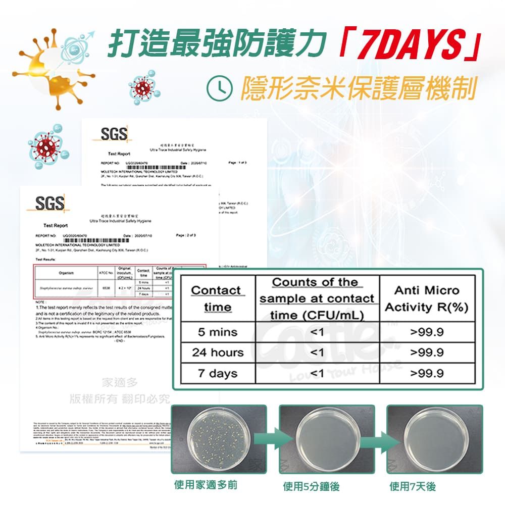 隱形奈米保護層機制SGS  SGS                   Counts of the test    the test results of the consigned Contcttimenti Microsample at contactActivity R(%)and   a  of the  of the  time (CFU/mL)     A5 mins199.924 hours199.97 days家適多 99.9版權所有翻印必究使用家適多前使用5分鐘後使用7天後