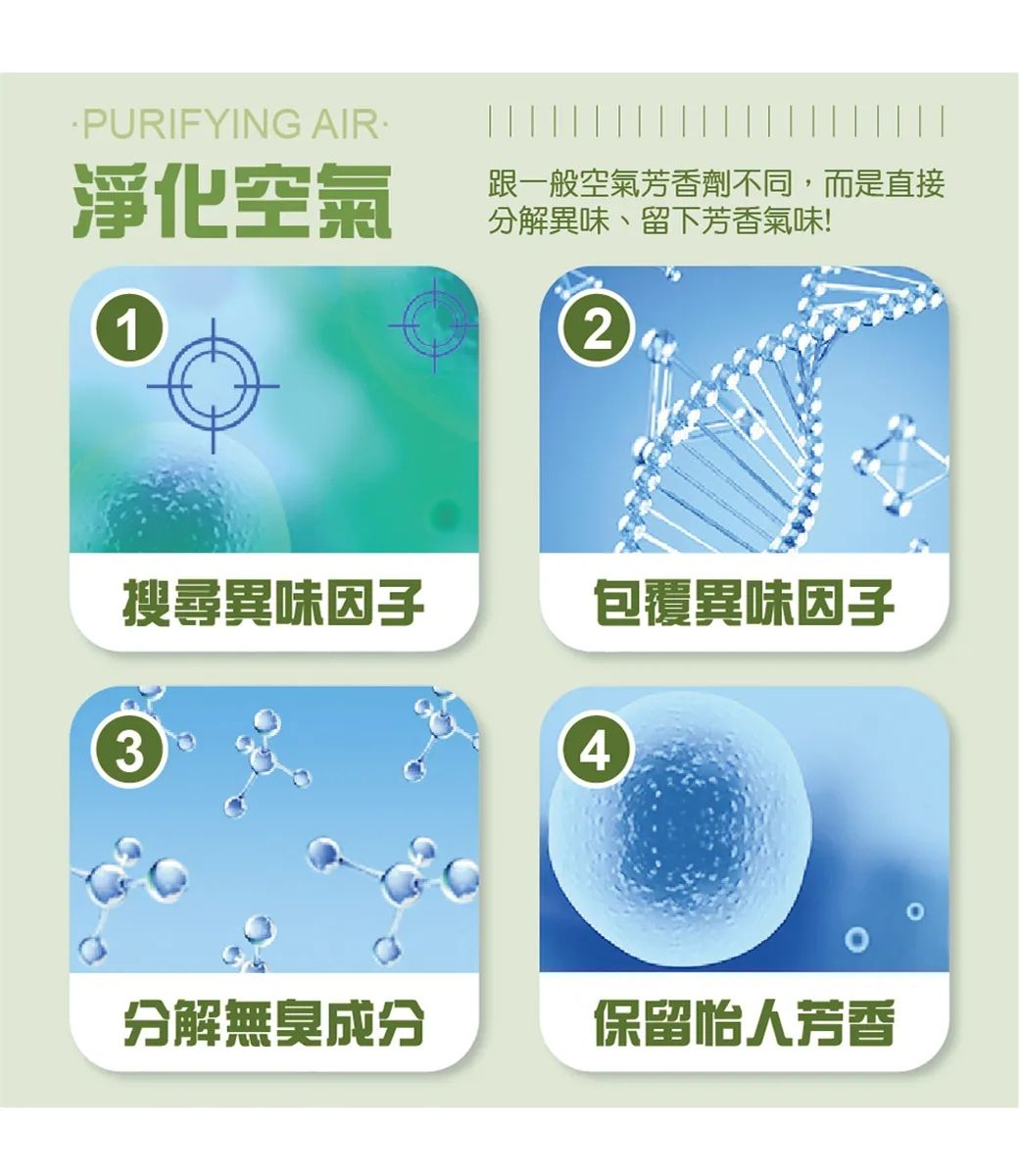 PURIFYING AIR淨化空氣跟一般空氣芳香劑不同,而是直接分解異味、留下芳香氣味!12搜尋異味因子包覆異味因子34分解無臭成分保留人芳香