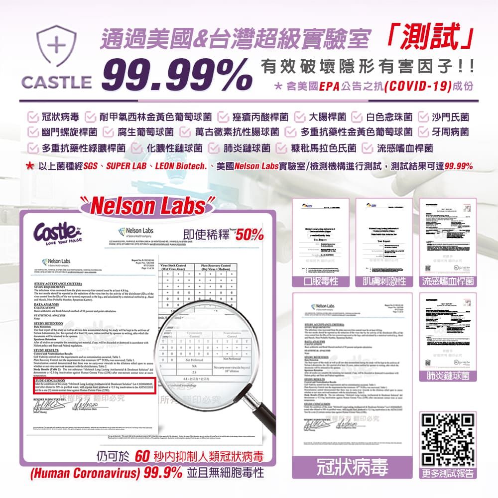 +通過美國&台灣超級實驗室測試」CSTLE 9999%有效破壞隱形有害因子!!*含美國EPA公告之抗(CVID-19)成份冠狀病毒耐甲氧西林金黃色葡萄球菌 痤瘡丙酸桿菌 大腸桿菌白色念珠菌 沙門氏菌幽門螺旋桿菌腐生葡萄球菌 萬古黴素抗性腸球菌多重抗藥性金黃色葡萄球菌 牙周病菌 多重抗藥性綠膿桿菌化膿性鏈球菌肺炎鏈球菌 糠秕馬拉色氏菌 流感嗜血桿菌* 以上菌種經 SGSSUPER LAB、LEON Biotech 、美國Nelson 實驗室檢測機構進行測試,測試結果可達9999% Nelson Nelson Labs  即使稀釋 50%Nelson Labs         A..  O口服毒性肌膚刺激性流感嗜血桿菌.1T 翻印必究/所印必究 Labs肺炎鏈球菌仍可於60秒抑制人類冠狀病毒(Human Coronavirus) 99.9% 並且無細胞毒性冠狀病毒更多測試報告