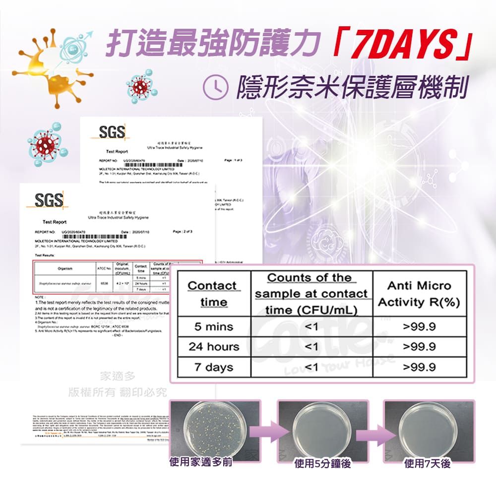 SGS  SGS  O                   N隱形奈米保護層機制 The     the test   the consigned and is not a  of the  of the related productsContacttimeCounts of thesample at contactAnti Microtime (CFU/mL)Activity R(%)   5 mins199.924 hours199.97 days家適多99.9版權所有翻印必究使用家適多前使用5分鐘後使用7天後