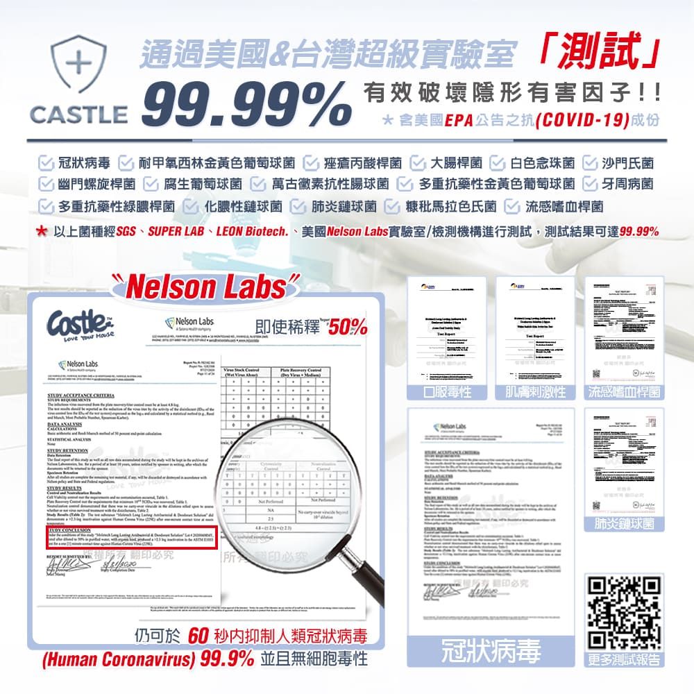 +通過美國&台灣超級實驗室測試」有效破壞隱形有害因子!!CSTLE 9999%*含美國EPA公告之抗(COVID-19)成份冠狀病毒耐甲氧西林金黃色葡萄球菌痤瘡丙酸桿菌 大腸桿菌白色念珠菌沙門氏菌幽門螺旋桿菌腐生葡萄球菌 萬古黴素抗性腸球菌多重抗藥性金黃色葡萄球菌 牙周病菌 多重抗藥性綠膿桿菌化膿性鏈球菌肺炎鏈球菌 糠秕馬拉色氏菌 流感嗜血桿菌* 以上菌種經 SGSSUPER LAB、LEON Biotech 、美國Nelson 實驗室/檢測機構進行測試,測試結果可達9999%Nelson LabsCastleNelson Labs  即使稀釋50%Nelson Labs         A T  .. .翻印必究所印必究 毒性肌膚刺激性流感嗜血桿菌 Labs肺炎鏈球菌仍可於60秒抑制人類冠狀病毒(Human Coronavirus) 99.9% 並且無細胞毒性冠狀病毒更多測試報告