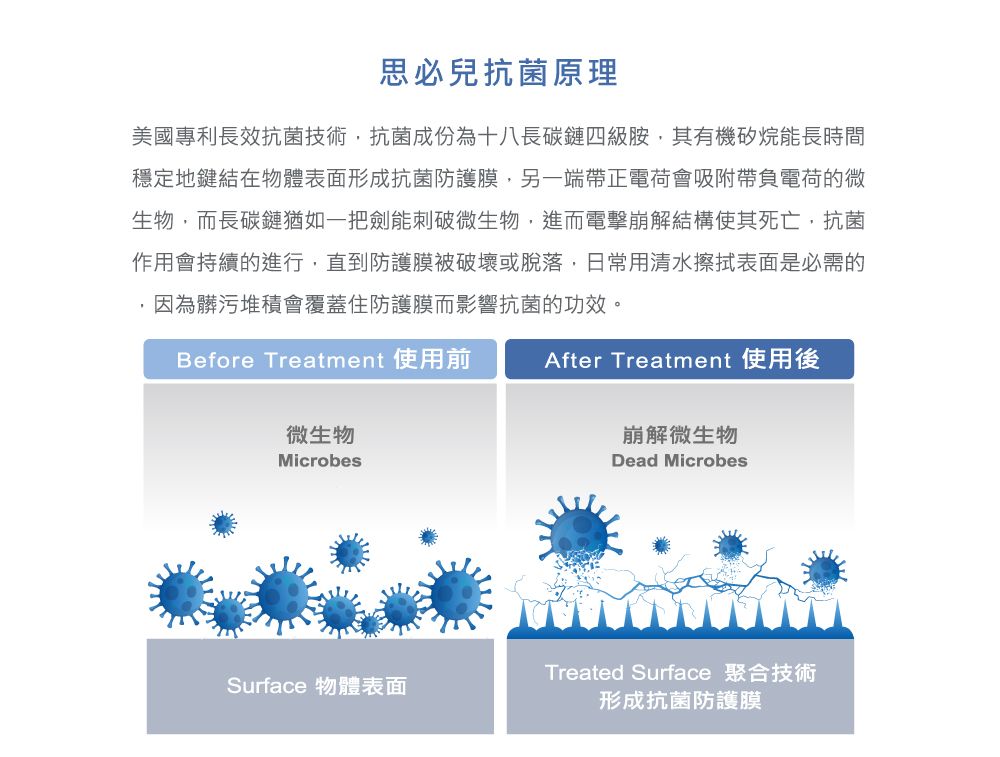 思必兒抗菌原理美國專利長效抗菌技術抗菌成份為十八長碳鏈四級胺,其有機矽烷能長時間穩定地鍵結在物體表面形成抗菌防護膜,另一端帶正電荷會吸附帶負電荷的微生物,而長碳鏈猶如一把劍能刺破微生物,進而電擊崩解結構使其死亡,抗菌作用會持續的進行,直到防護膜被破壞或脫落,日常用清水擦拭表面是必需的,因為髒污堆積會覆蓋住防護膜而影響抗菌的功效。Before Treatment 使用前After Treatment 使用後微生物MicrobesSurface 物體表面崩解微生物Dead MicrobesTreated Surface 聚合技術形成抗菌防護膜