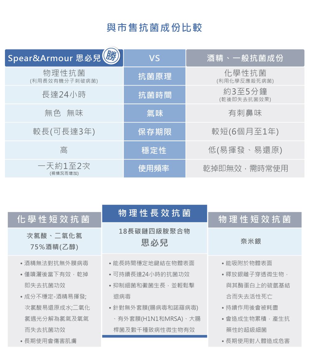 與市售抗菌成份比較Spear&Armour 思必兒VS酒精一般抗菌成份物理性抗菌抗菌原理化學性抗菌(利用長效有機分子刺破病菌)長達24小時抗菌時間(利用化學反應殺死病菌)約3至5分鐘無色無味氣味(乾後即失去抗菌效果)有刺鼻味較長(可長達3年)保存期限較短(6個月至1年)高穩定性低(易揮發、易還原)一天約1至2次使用頻率乾掉即無效使用(視情況而增加)物理性長效抗菌化學性短效抗菌物理性短效抗菌次氯酸、二氧化氯18長碳鏈四級胺聚合物思必兒奈米銀75%酒精(乙醇)酒精無法對抗無外膜病毒僅噴灑後當下有效,乾掉即失去抗菌功效成分不穩定-酒精易揮發;次氯酸易還原成水;二氧化氯遇光分解為氯氣及氧氣而失去抗菌功效長期使用傷害肌膚能長時間穩定地鍵結在物體表面可持續長達24小時的抗菌功效抑制細菌和黴菌生長,並輕鬆擊退病毒針對無外套膜(腸病毒和諾羅病毒)、有外套膜(H1N1和MRSA)、大腸桿菌及數千種致病性微生物有效能吸附於物體表面釋放銀離子穿透微生物,與其酶蛋白上的硫氫基結合而失去活性死亡持續作用後會被耗盡會造成生物累積,產生抗藥性的超級細菌長期使用對人體造成危害