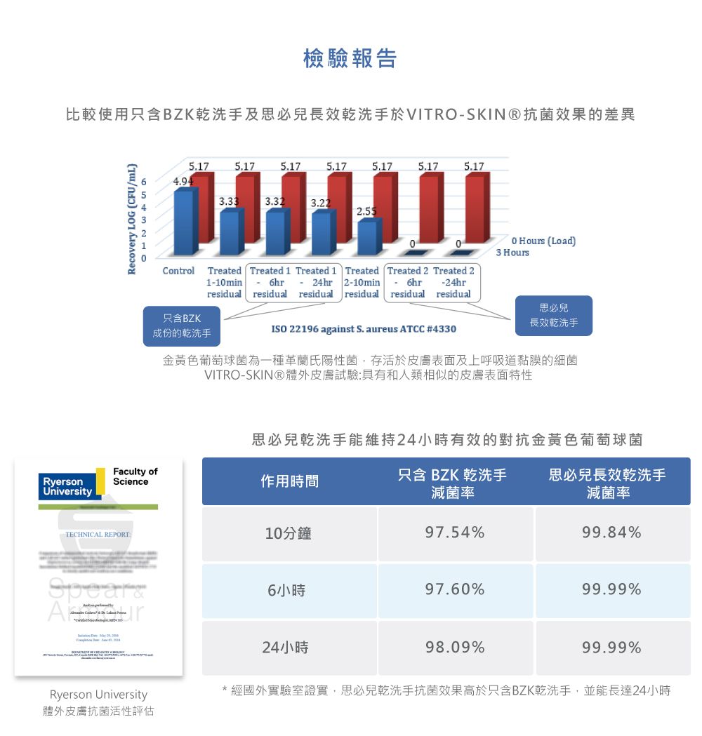 檢驗報告比較使用只含BZK乾洗手及思必兒長效乾洗手於VITRSKIN®抗菌效果的差異RyersonUniversityRecovery LOG (CFU/mL 6543215.175.175.175.175.175.175.174.943.333.323.222.550O Hours (Load)3 HoursControl Treated Treated 1 Treated1 Treated Treated 2 Treated 21-10min6hr -24hr 2-10min - 6hr-24hrresidualresidualresidual residual residual residual只含BZK成份的乾洗手思必兒長效乾洗手ISO 22196 against S. aureus ATCC #4330金黃色葡萄球菌為一種革蘭氏陽性菌,存活於皮膚表面及上呼吸道黏膜的細菌VITRO-SKINⓇ體外皮膚試驗:具有和人類相似的皮膚表面特性思必兒乾洗手能維持24小時有效的對抗金黃色葡萄球菌Faculty ofScience作用時間TECHNICAL REPORT10分鐘只含 BZK 乾洗手減菌率思必兒長效乾洗手減菌率97.54%99.84%Ai6小時97.60%99.99%24小時98.09%99.99%Ryerson University體外皮膚抗菌活性評估*經國外實驗室證實,思必兒乾洗手抗菌效果高於只含BZK乾洗手,並能長達24小時