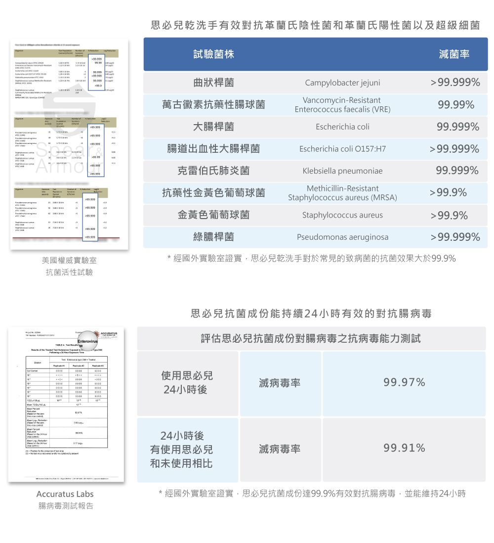 必兒乾洗手有效抗革蘭氏陰性菌和革蘭氏陽性菌以及超級細菌試驗菌株曲狀桿菌ampylobacter jejuni減菌%萬古黴素抗藥性球菌Vancomycin-ResistantEnterococcus faecalis (VRE)99.99%大桿菌Escherichia coli%腸道出血性大腸桿菌Escherichia coli O157:H7%克雷伯氏肺炎菌lebsiella pneumoniae99.999%抗藥性金黃色葡萄球菌ethicillin-Resistant99.9%99.999Staphylococcus aureus (MRSA)99.999金黃色葡萄球菌Staphylococcus aureus99.9%99.999綠膿桿菌Pseudomonas aeruginosa99.999%美國權威實驗室抗菌活性試驗Enterovirus* 經國外實驗室必兒乾洗手對於的致病菌的抗菌效果大於99.9%必兒抗菌成份能持續24小時有效的對抗腸病毒評估思必兒抗菌成份對腸病毒之抗病毒能力測試 C使用思必兒24小時後滅病毒率M    KAccuratus Labs腸病毒測試報告24小時後有使用思必兒滅病毒率和未使用相比99.97%99.91%* 經國外實驗室證實思必兒抗菌成份99.9%有效對抗腸病毒並能維持24小時