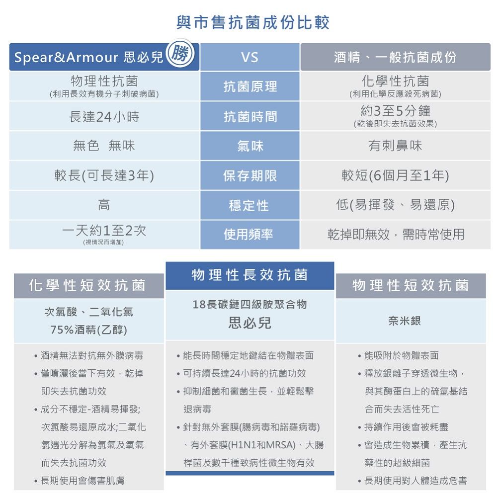 思必兒 24小時表面長效防護噴劑100ml(美國專利技術/長效防護抗菌/無酒精成分)