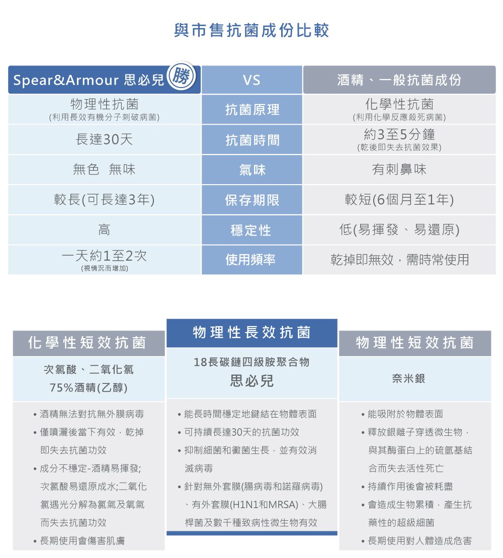 與市售抗菌成份比較Spear&Armour 思必兒VS酒精一般抗菌成份物理性抗菌抗菌原理(利用長效有機分子刺破病菌)長達30天抗菌時間無色無味氣味化學性抗菌(利用化學反應殺死病菌)約3至5分鐘(乾後即失去抗菌效果)有刺鼻味較長(可長達3年)保存期限較短(6個月至1年)高穩定性低(易揮發、易還原)一天約1至2次使用頻率乾掉即無效需時常使用(視情況而增加)物理性長效抗菌化學性短效抗菌物理性短效抗菌次氯酸、二氧化氯18長碳鏈四級胺聚合物思必兒75%酒精(乙醇)酒精無法對抗無外膜病毒僅噴灑後當下有效,乾掉即失去抗菌功效成分不穩定-酒精易揮發;次氯酸易還原成水;二氧化氯遇光分解為氧氣及氧氣而失去抗菌功效長期使用會傷害肌膚能長時間穩定地鍵結在物體表面可持續長達30天的抗菌功效抑制細菌和黴菌生長,並有效消滅病毒針對無外套膜(腸病毒和諾羅病毒)、有外套膜(H1N1和MRSA)、大腸桿菌及數千種致病性微生物有效奈米銀能吸附於物體表面釋放銀離子穿透微生物,與其酶蛋白上的硫氫基結合而失去活性死亡持續作用後會被耗盡會造成生物累積,產生抗藥性的超級細菌長期使用對人體造成危害