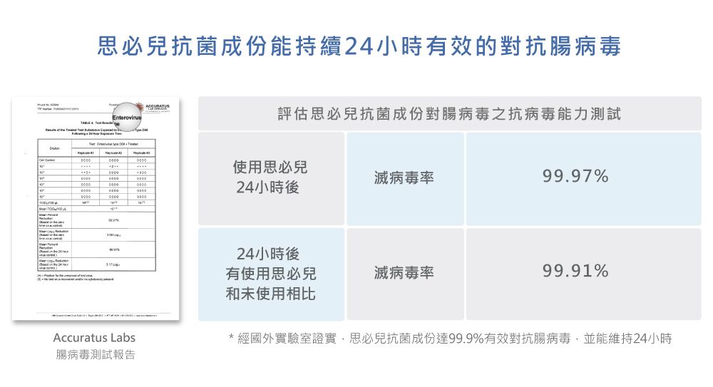 思必兒抗菌成份能持續24小時有效的對抗腸病毒Enterovirus評估思必兒抗菌成份對腸病毒之抗病毒能力測試 使用思必兒 24小時後滅病毒率99.97% 24小時後有使用思必兒滅病毒率和未使用相比Accuratus Labs腸病毒測試報告99.91%*經國外實驗室證實思必兒抗菌成份達99.9%有效對抗腸病毒,並能維持24小時