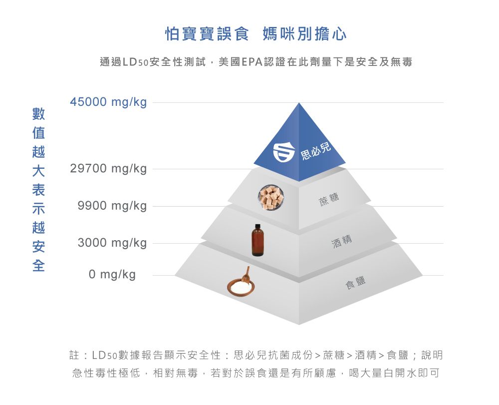 怕寶寶誤食 媽咪別擔心通過LD5安全性測試,美國EPA認證在此劑量下是安全及無毒45000 mg/kg29700 mg/kg思必兒9900 mg/kg3000 mg/kg0 mg/kg蔗糖酒精食鹽註:LD50數據報告顯示安全性:思必兒抗菌成份蔗糖酒精食鹽;說明急性毒性極低,相對無毒,若對於誤食還是有所顧慮,喝大量白開水即可