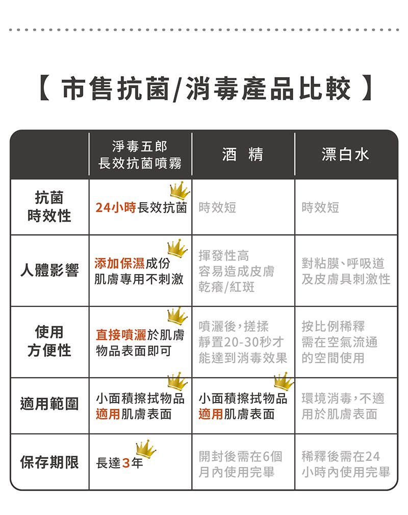 市售抗菌/消毒產品比較淨毒五郎酒精漂白水長效抗菌噴霧抗菌24小時長效抗菌 時效短時效短時效性揮發性高人體影響添加保濕成份肌膚專用不刺激容易造成皮膚乾癢/紅斑對粘膜、呼吸道及皮膚具刺激性使用方便性直接噴灑於肌膚物品表面即可噴灑後,搓揉靜置20-30秒才能達到消毒效果按比例稀釋需在空氣流通的空間使用適用範圍小面積擦拭物品小面積擦拭物品環境消毒,不適適用肌膚表面適用肌膚表面用於肌膚表面保存期限 長達3年開封後需在6個稀釋後需在24月內使用完畢小時內使用完畢