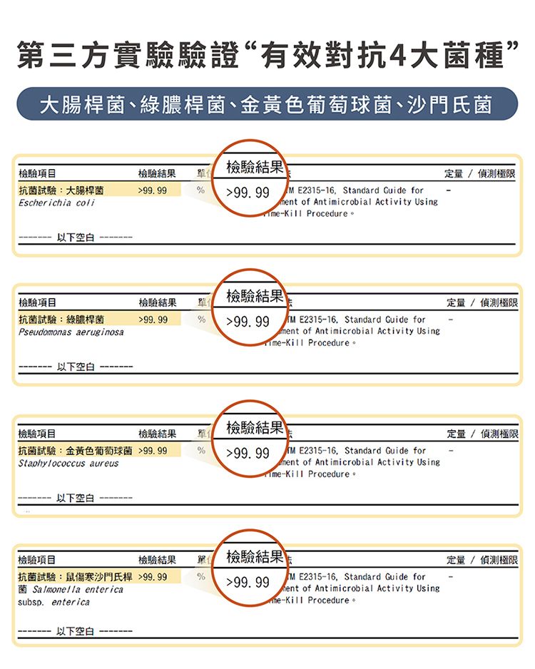 第三方實驗驗證“有效對抗大菌種”大腸菌、綠膿桿菌、金黃色葡萄球菌、沙門氏菌檢驗結果檢驗項目檢驗結果單位抗菌試驗:大腸桿菌Escherichia coli999999.99 E2315-16 Standard Guide for of Antimicrobial Activity Using-Kill Procedure以下空白檢驗項目檢驗結果單位檢驗結果抗菌試驗:綠膿桿菌99.99Pseudomonas aeruginosa檢驗項目以下空白99.99 E2315-16. Standard Guide for of Antimicrobial Activity Using-Kill Procedure。定量/-定量/偵測極限檢驗結果單位檢驗結果定量 / 偵測極限99.99 E2315-16, Standard Guide for抗菌試驗:金黃色葡萄球菌 99.99Staphylococcus aureus檢驗項目以下空白nt of Antimicrobial Activity Using-Kill Procedure。檢驗結果檢驗結果99.99抗菌試驗:鼠傷寒沙門氏桿 99.99 entericasubsp. enterica以下空白 E2315-16, Standard Guide for of Antimicrobial Activity Usingme-Kill Procedure 。定量/偵測極限