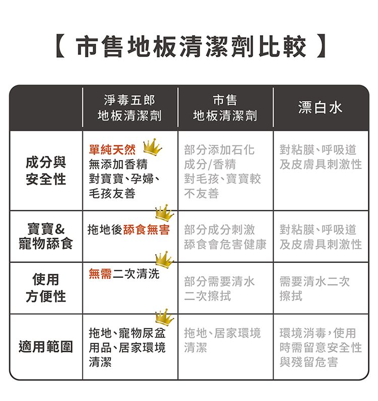 市售地板清潔劑比較】淨毒五郎地板清潔劑市售地板清潔劑漂白水單純天然成分與無添加香精部分添加石化成分/香精對粘膜呼吸道及皮膚具刺激性安全性對寶寶、孕婦、毛孩友善對毛孩、寶寶較不友善寶寶&拖地後舔食無害 部分成分刺激寵物舔食舔食會危害健康對粘膜、呼吸道及皮膚具刺激性使用無需二次清洗方便性部分需要清水二次擦拭需要清水二次擦拭拖地、寵物尿盆適用範圍用品、居家環境清潔拖地、居家環境清潔環境消毒,使用時需留意安全性與殘留危害