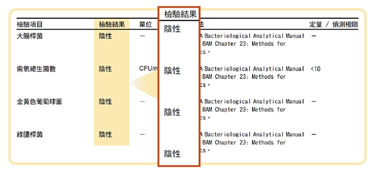 檢驗結果檢驗項目檢驗結果單位陰性大腸桿菌陰性需氧總生菌數陰性CFU/ 陰性陰性A Bacteriological Analytical ManualBAM Chapter 23Methods for定量/偵測極限-A Bacteriological Analytical Manual 10 BAM Chapter 23 Methods forA Bacteriological Analytical Manual BAM Chapter 23 Methods forA Bacteriological Analytical ManualBAM Chapter 23:Methods for金黄色葡萄球菌陰性陰性綠膿桿菌陰性