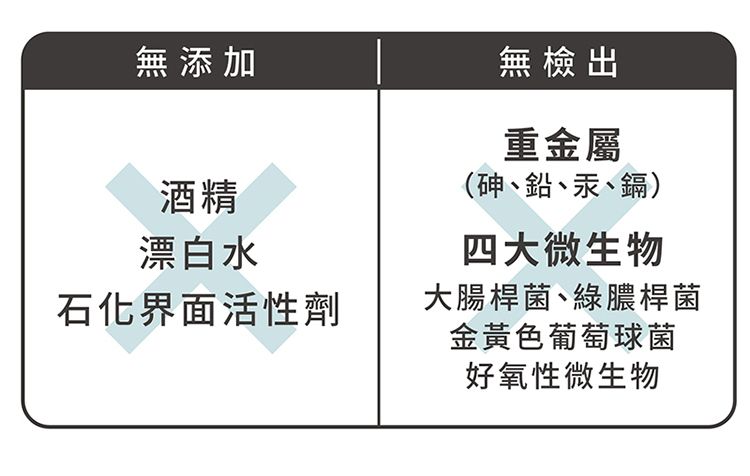 無添加酒精漂白水石化界面活性劑無檢出重金屬(砷、鉛、汞、鎘)四大微生物大腸桿菌、綠膿桿菌金黃色葡萄球菌好氧性微生物