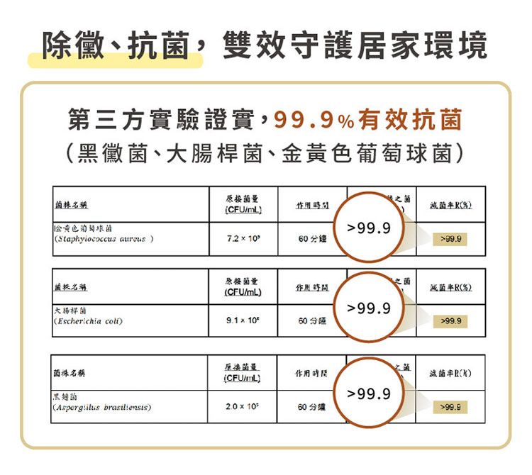 除、抗,雙效守護居家環境第三方實驗證實,99.9%有效抗黑黴、、之菌CFU/滅菌(%金黃色葡萄球菌99.9(Staphylococcus   1060 分鐘99.9菌量之名稱時間滅菌(%)(CFU/mL)大腸桿菌99.9(Escherichia )9.1  1060分99.9接菌量祩名稱(CFU/mL)時間菌率()黑菌99.9 brasiliensis)  60分鐘99.9
