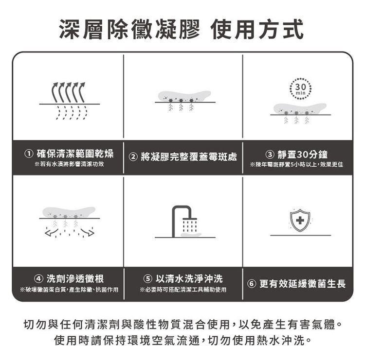 深層除凝膠 使用方式    تم30min確保清潔範圍乾燥② 將凝膠完整覆蓋霉斑處③ 靜置30分鐘※若有水漬將影響清潔功效※陳年霉斑靜置5小時以上,效果更佳+④ 洗劑滲透根以清水洗淨沖洗⑥更有效延緩黴菌生長※破壞黴菌蛋白質,產生除、抗菌作用※必要時可搭配清潔工具輔助使用切勿與任何清潔劑與酸性物質混合使用,以免產生有害氣體。使用時請保持環境空氣流通,切勿使用熱水沖洗。