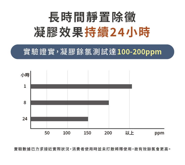長時間靜置除黴凝膠效果持續24小時實驗證實,凝膠餘氯測試達100-200ppm小時182450100150200以上ppm實驗數據已力求接近實際狀況,消費者使用時並未打散使用,故有效餘氯會更高。