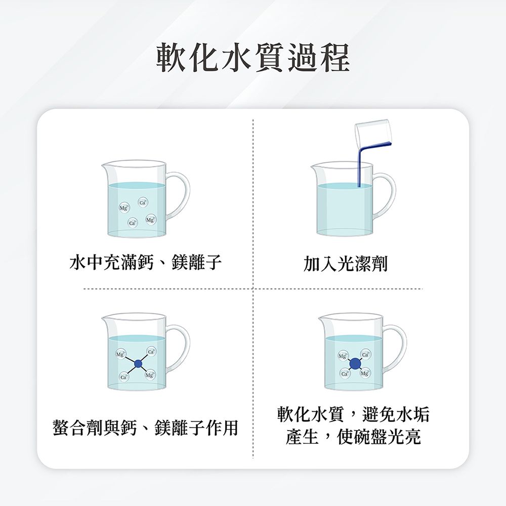 Mg軟化水質過程水中充滿鈣、鎂離子加入光潔劑Ca軟化水質,避免水垢螯合劑與鈣、鎂離子作用產生,使碗盤光亮