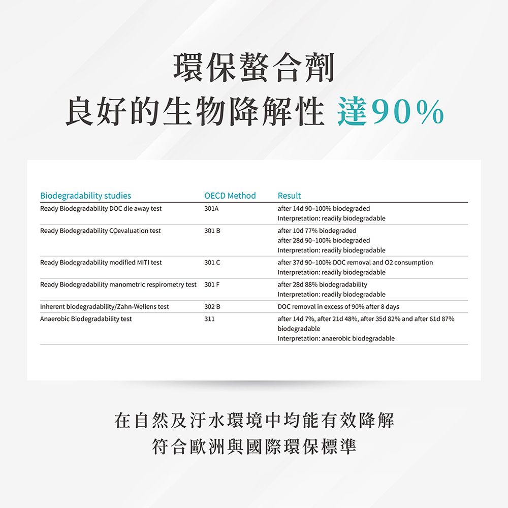 環保螯合劑良好的生物降解性 達90%Biodegradability studiesOECD MethodReady Biodegradability DOC die away test301AReady Biodegradability COevaluation test301 BReady Biodegradability modified MITI test301 CReady Biodegradability manometric respirometry test 301 FInherent biodegradability/Zahn-Wellens test302 BAnaerobic Biodegradability test311Resultafter 14d 90-100% biodegradedInterpretation: readily biodegradableafter 10d 77% biodegradedafter 28d 90-100% biodegradedInterpretation: readily biodegradableafter 37d90-100% DOC removal and O2 consumptionInterpretation: readily biodegradableafter 28d 88% biodegradabilityInterpretation: readily biodegradableDOC removal in excess of 90% after 8 daysafter 14d 7%, after 21d48%, after 35d 82% and after 61d 87%biodegradableInterpretation: anaerobic biodegradable在自然及汙水環境中均能有效降解符合歐洲與國際環保標準