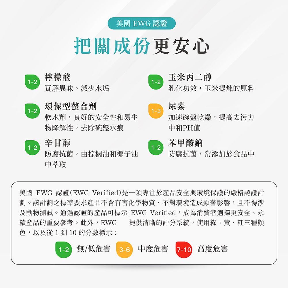 美國EWG 認證把關成份更安心檸檬酸玉米丙二醇1-2瓦解異味、減少水垢乳化功效,玉米提煉的原料環保型螯合劑尿素1-21-3軟水劑,良好的安全性和易生物降解性,去除碗盤水痕加速碗盤乾燥,提高去污力中和PH值辛甘醇苯甲酸鈉1-21-2防腐抗菌,由棕櫚油和椰子油中萃取防腐抗菌,常添加於食品中美國 EWG 認證(EWG Verified是一項於產品安全與環境保護的嚴格認證計劃。該計劃之標準要求產品不含有害化學物質、不對環境造成顯著影響,且不得涉及動物測試。通過認證的產品可標示 EWG Verified,成為消費者選擇更安全、永續產品的重要參考。此外,EWG 提供清晰的評分系統,使用綠、黃、紅三種顏色,以及從1到10的分數標示:1-2) /低危害  中度危害 7-10 高度危害
