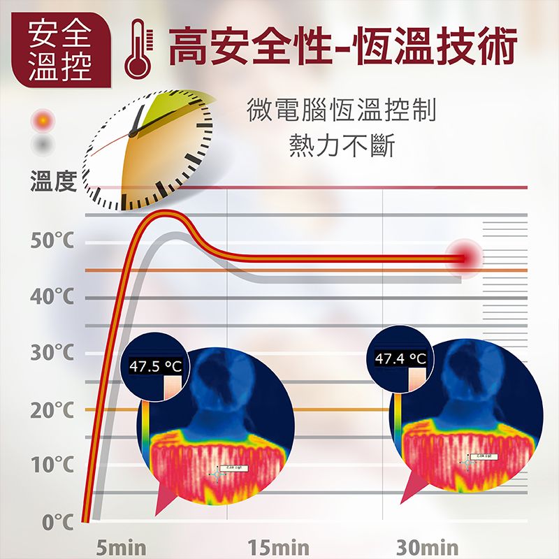 安全溫控高安全性-恆溫技術微電腦恆溫控制溫度5熱力不斷4047.4 47.5 20C10C0C5min15min30min