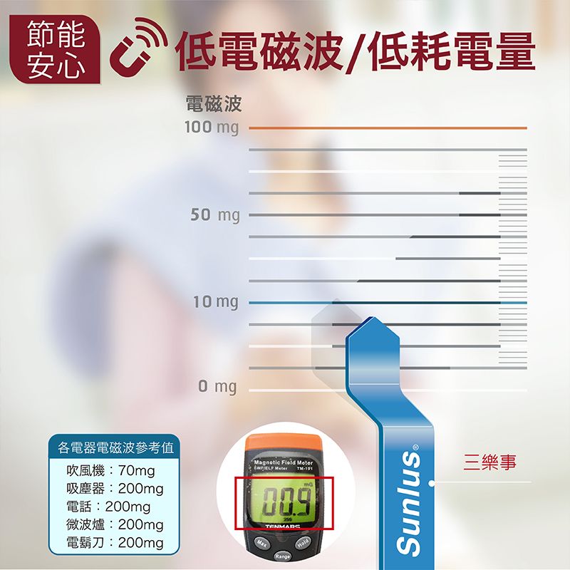 節能安心低電磁波/低耗電量電磁波10 mg50 mg10 mg0 mg各電器電磁波參考值吹風機:70mg吸塵器:200mg電話:200mg微波爐:200mg電鬍刀:200mgMagnetic   MaxRangeSunlus®三樂事