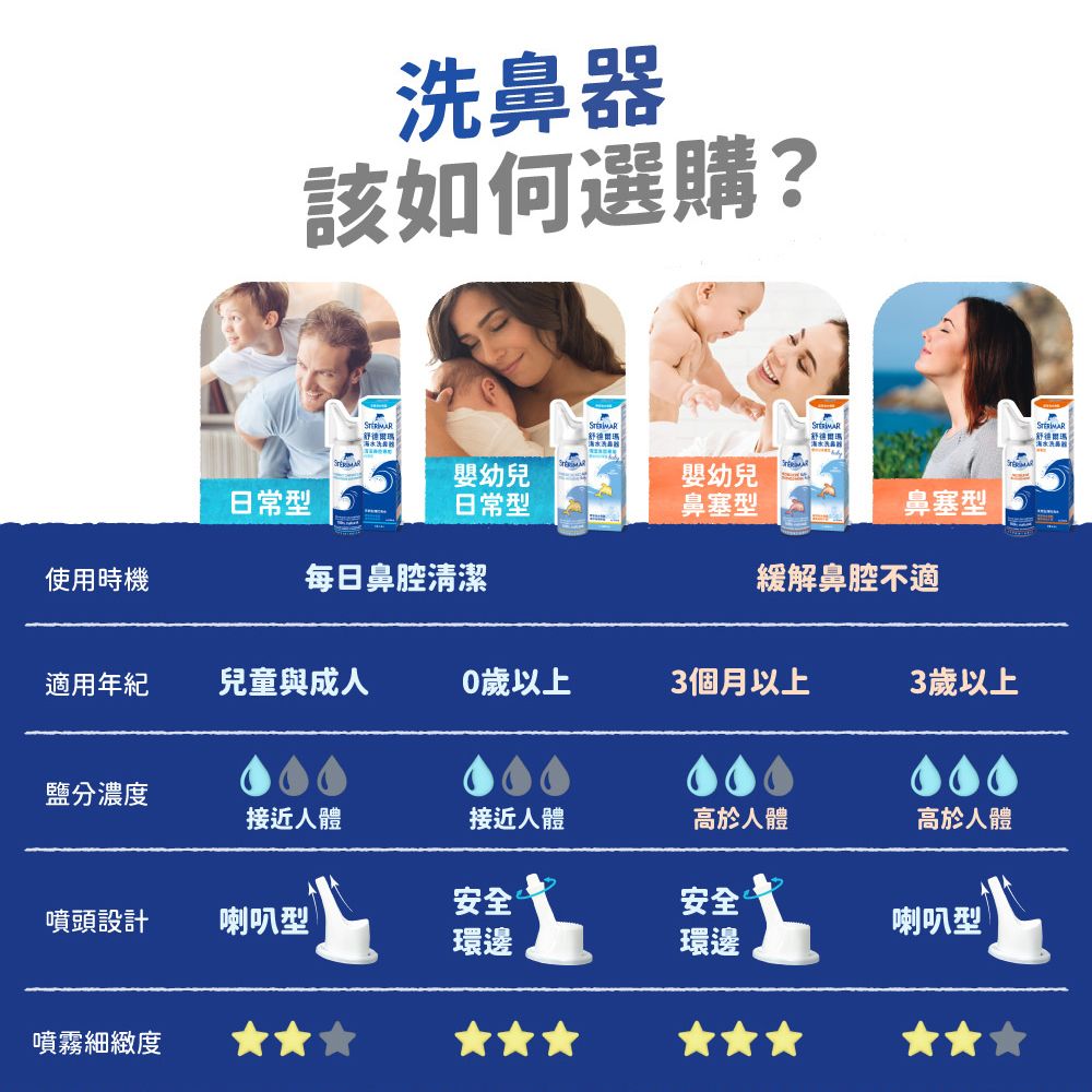 洗該如何選購?海海鼻器嬰幼兒嬰幼兒日常型日常型鼻塞型鼻塞型使用時機每日鼻腔清潔緩解鼻腔不適適用年紀兒童與成人0歲以上3個月以上3歲以上鹽分濃度接近人體接近人體高於人體高於人體安全安全噴頭設計喇叭型喇叭型環邊環邊噴霧細緻度