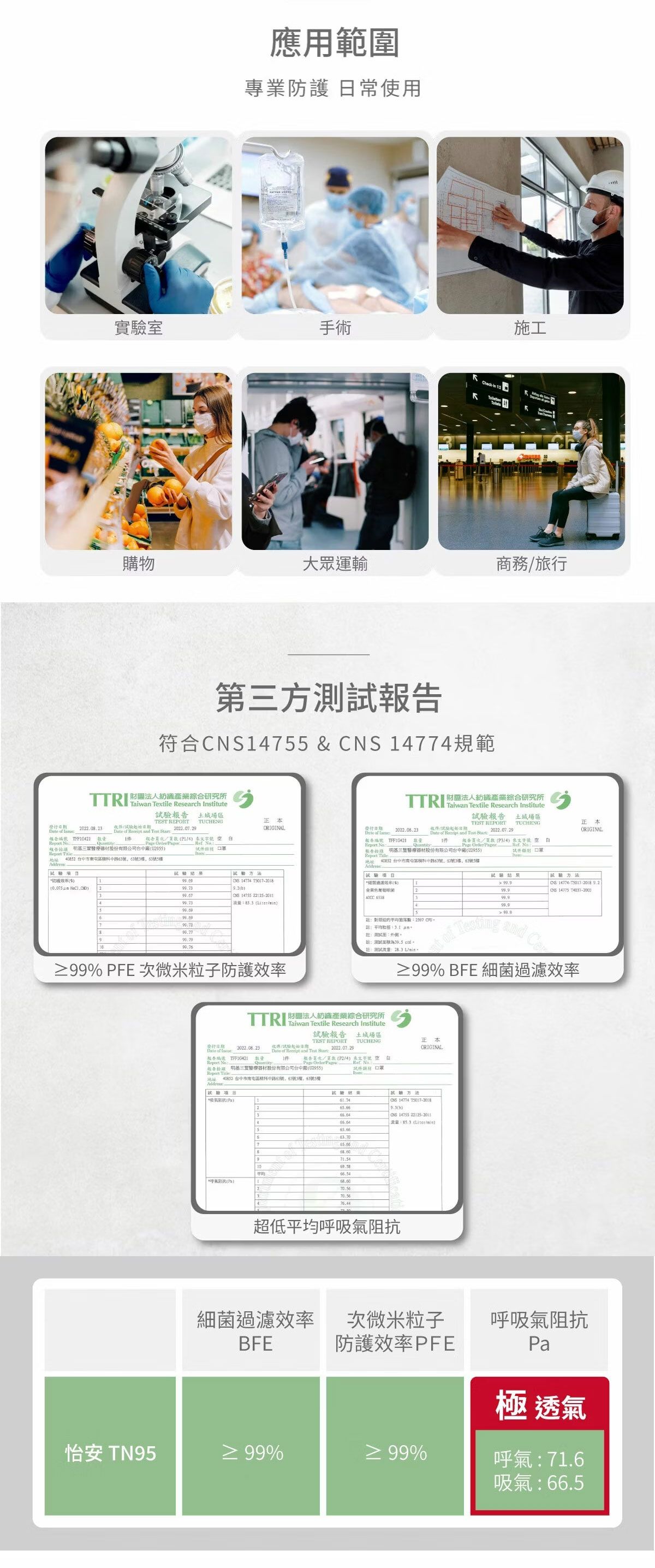 應用範圍專業防護 日常使用實室手術施工購物大眾運輸商務旅行第方測符合7 & CNS 1774規範   Researc  法人紡織產業綜合研究所 土城場TEST REORT TUCHENG  Textile Research Institute財法人紡織產業綜合研究所驗報 土城場2022082  驗   and   正本ORIGINA202208.2報告  1 報告 4   報告編 TFFIG421  收驗   and  TEST REPORT TUCHENG2022.07.29正本ORIGINAL    T50172018h  99.7385.3 報告 股份有限公司 地址  區6335報告 4 Page   . 試件 防4 99% PFE 次微米粒子防護效率發行 of  .  L  Textile Research Institute財團法人紡織產業綜合研究所試 99.999.9 of  and 試方法 CNS 14774-T5017-2018  14775 ≥99% BFE 細菌過濾效率報告土城場區TUCHENG正本ORIGINALTEST REPORT 收件試驗Date of  and Test Start 2022.07.29報告  告/ /4 號  . No三器材股份有限公司台中廠U2955Report 地址: 台中市南屯53號63號363號5Address*P(方法 14714 () 14755 22125-2011 (/)超低平均呼吸氣阻抗細菌過濾效率BFE次微米粒子防護效率PFE呼吸氣阻抗Pa極 透氣怡安 TN95≥ 99% 99%呼氣:71.6吸氣:66.5
