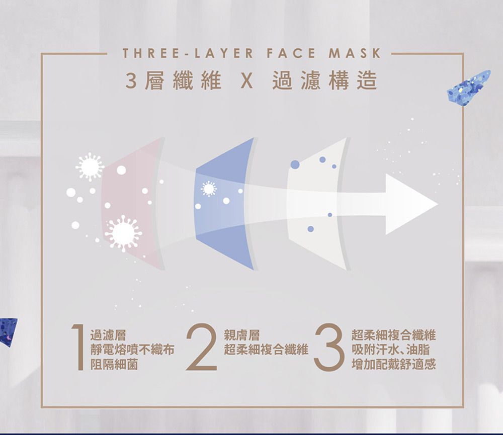 過濾層THREE LAYER FACE MASK3層纖維 X 過濾構造靜電熔噴不織布阻隔細菌2親膚層超柔細複合纖維3超柔細複合纖維吸附汗水、油脂增加配戴舒適感