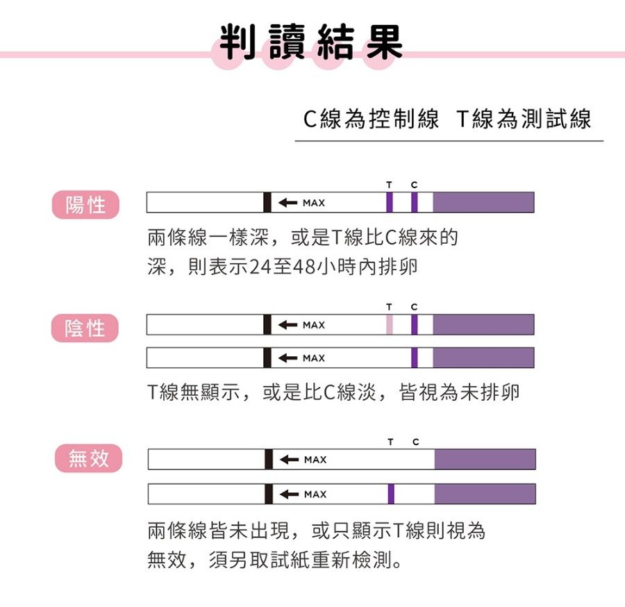 判讀結果線為控制線 T線為測試線T C陽性MAX兩條線一樣深,或是T線比C線來的陰性無效深,則表示24至48小時內排卵T CMAXMAXT線無顯示,或是比C線淡,皆視為未排卵T CMAXMAX兩條線皆未出現,或只顯示T線則視為無效,須另取試紙重新檢測。