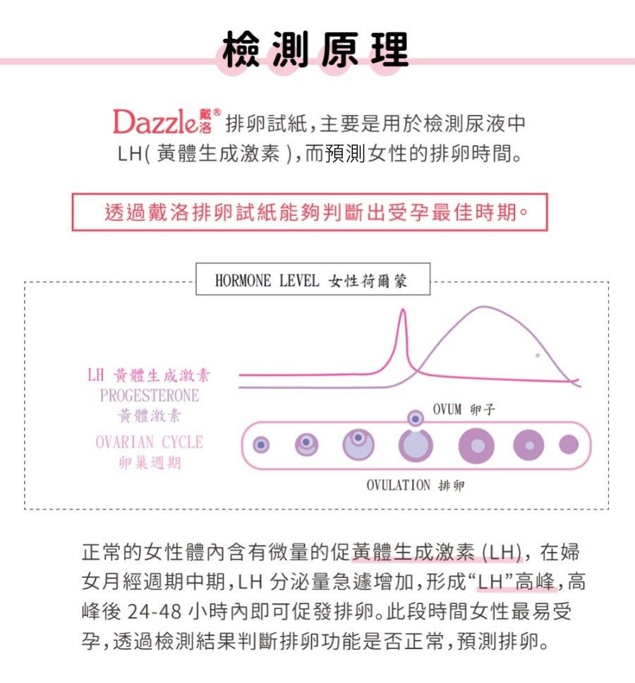 戴檢測原理Dazzle 排卵試紙,主要是用於檢測尿液中LH( 黃體生成激素),而預測女性的排卵時間。透過戴洛排卵試紙能夠判斷出受孕最佳時期。LH 黃體生成激素PROGESTERONE黃體激素OVARIAN CYCLE卵巢週期HORMONE LEVEL 女性荷爾蒙OVUM 卵子OVULATION 排卵正常的女性體內含有微量的促黃體生成激素(LH),在婦女月經週期中期,LH 分泌量急遽增加,形成“LH”高峰,高峰後 24-48小時內即可促發排卵。此段時間女性最易受孕,透過檢測結果判斷排卵功能是否正常,預測排卵。
