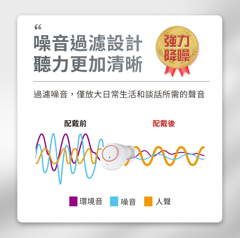 66噪音過濾設計聽力更加清晰強力降噪過濾噪音,僅放大日常生活和談話所需的聲音配戴前配戴後|環境音噪音人聲
