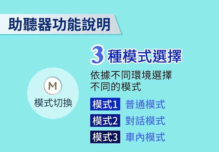 助聽器功能說明3種模式選擇依據不同環境選擇不同的模式M模式切換模式 普通模式模式2 對話模式模式3 車內模式