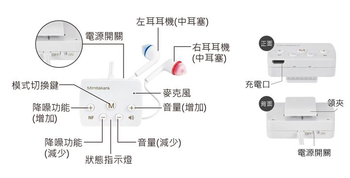 電源開關左耳耳機中耳塞)(正面右耳耳機 ON(中耳塞)模式切換鍵充電Mimitakara-麥克風降噪功能--音量(增加)背面領夾(增加)NFOFF ON降噪功能-音量(減少)(減少)電源開關狀態指示燈