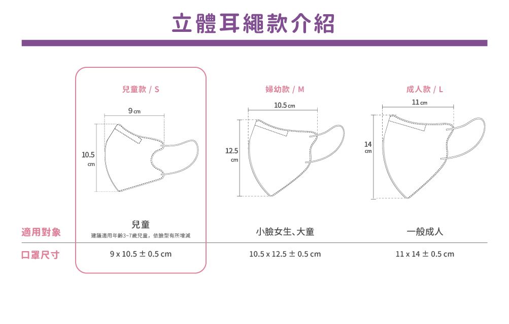 10.5立體耳繩款介紹兒童款/婦幼款/M成人款 / L912.510.5 cm14cm cm兒童適用對象小臉女生、大童一般成人建議適用年齡3~7歲兒童,依臉型有所增減口罩尺寸910.5±0.5 cm10.5 x 12.5 ± 0.5 cm11 x 14 ± 0.5 cm
