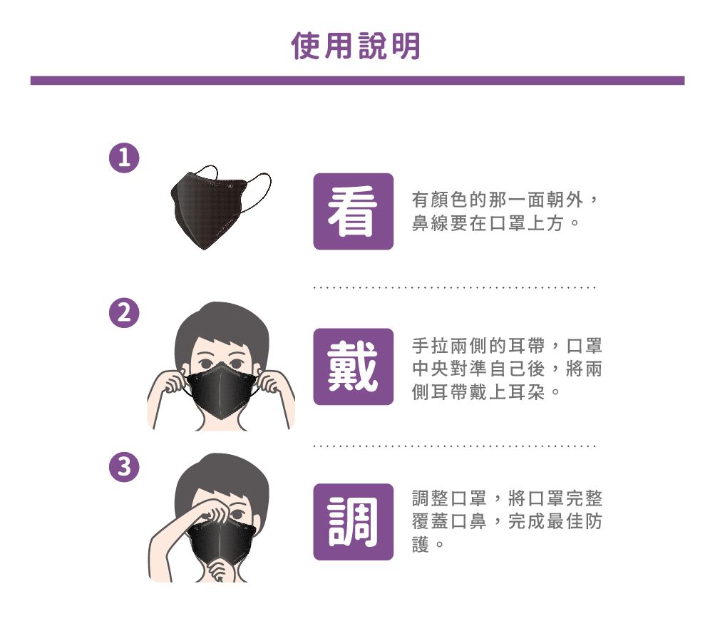 1使用說明看有顏色的那一面朝外,鼻線要在口罩上方。23戴調手拉兩側的耳帶,口罩中央對準自己後,將兩側耳帶戴上耳朵。調整口罩,將口罩完整覆蓋口鼻,完成最佳防護。