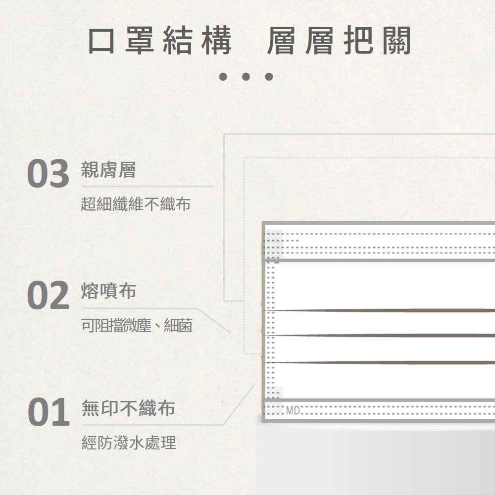 口罩結構層層把關03 層超細纖維不織布02 熔噴布可阻擋微塵、細菌01 無印不織布經防潑水處理MD