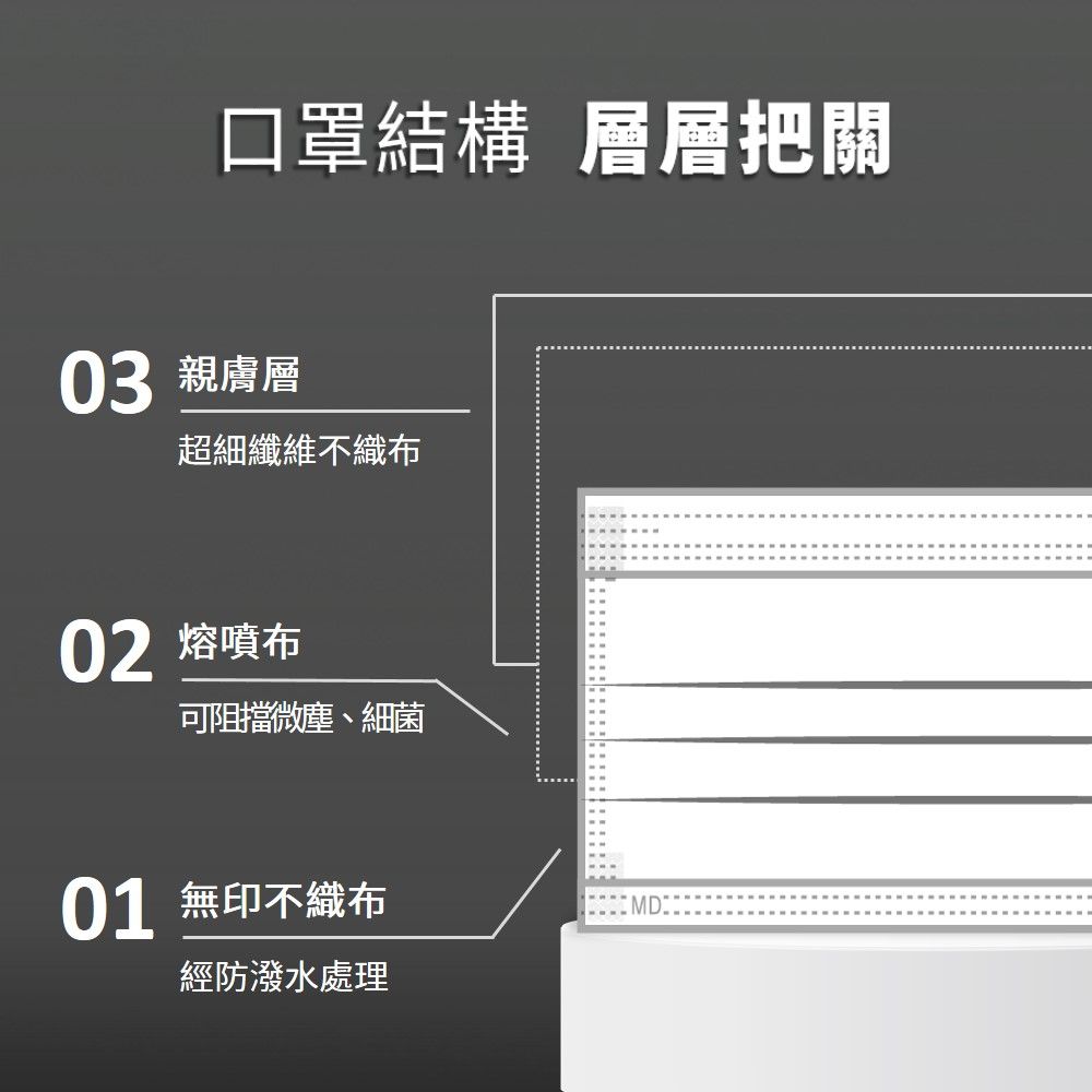 口罩結構 層層把關03 層超細纖維不織布02 熔噴布可阻擋微塵、細菌01 無印不織布經防潑水處理MD