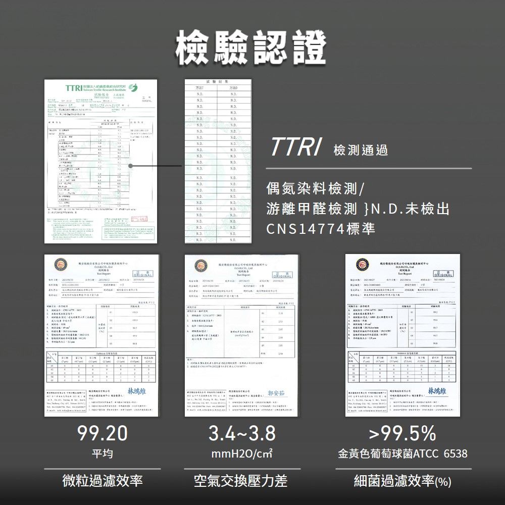 檢驗認證  RI 檢測通過偶氮染料檢測/游離甲醛檢測 }未檢出CNS774N.D.   林鴻維  郭安茹99.20平均mmH20/微粒過濾效率空氣交換壓力差4 D1TT林鴻維99.5%金黃色葡萄球菌ATCC 6538細菌過濾效率(%)