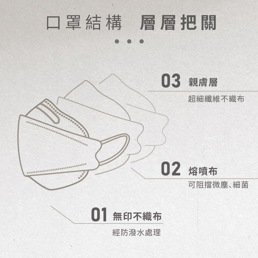 口罩結構 層層把關03 親膚層超細纖維不織布01 無印不織布經防潑水處理02 熔噴布可阻擋微塵､細菌